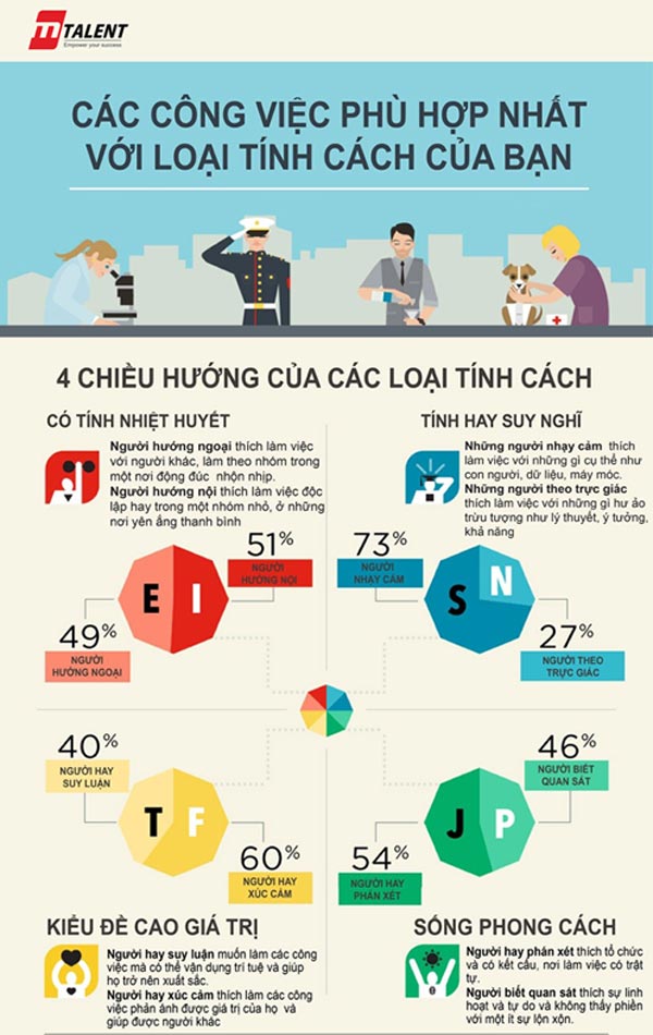 Bảng phân chia nhóm tính cách